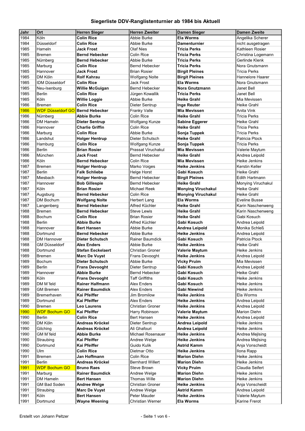 Siegerliste DDV-Ranglistenturnier Ab 1984 Bis Aktuell