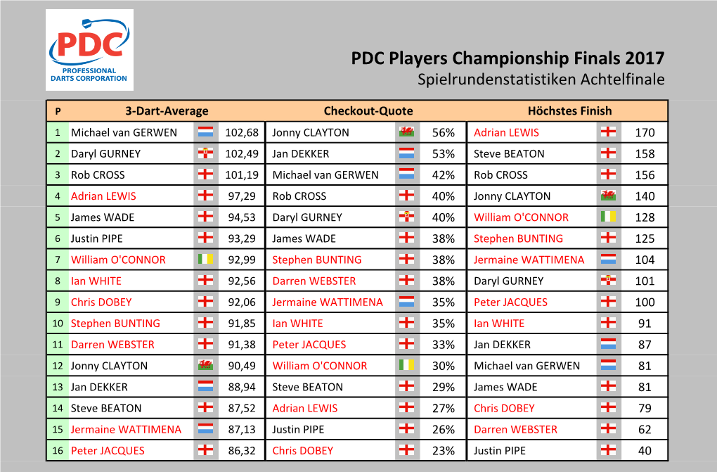 PDC Players Championship Finals 2017 Statistiken Achtelfinale