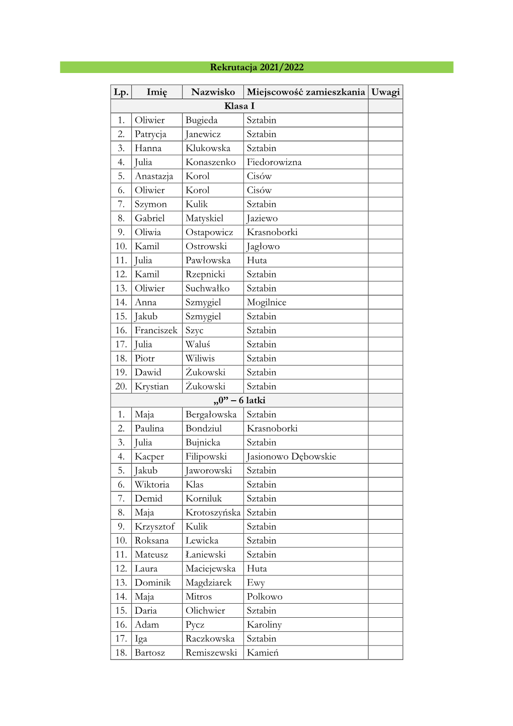 Rekrutacja 2021/2022 Lp. Imię Nazwisko Miejscowość