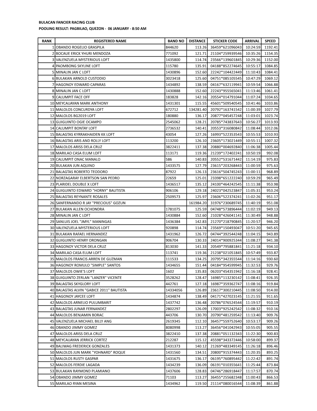 Bulacan Fancier Racing Club Pooling Result: Pagbilao, Quezon - 06 January - 8:50 Am