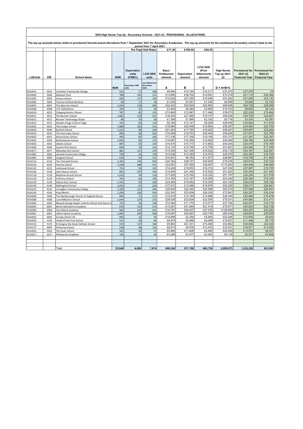 High Needs Provisional Top up 2021-22