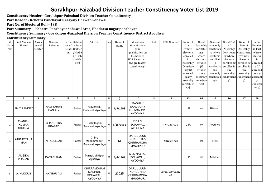 Gorakhpur-Faizabad Division Teacher Constituency Voter List-2019