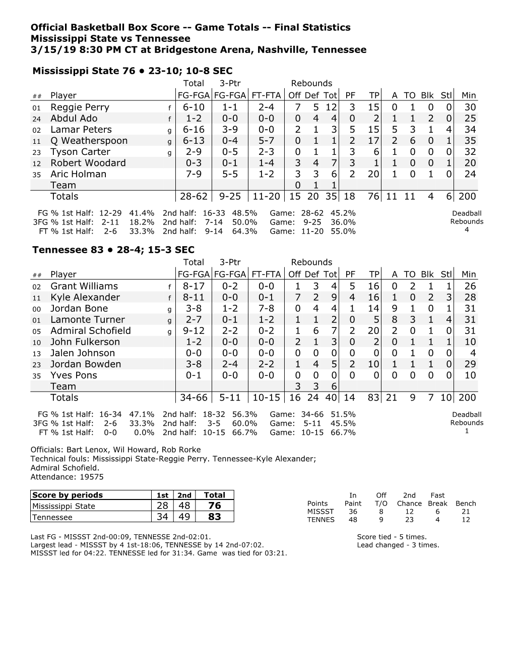 Official Basketball Box Score -- Game Totals -- Final Statistics Mississippi State Vs Tennessee 3/15/19 8:30 PM CT at Bridgestone Arena, Nashville, Tennessee