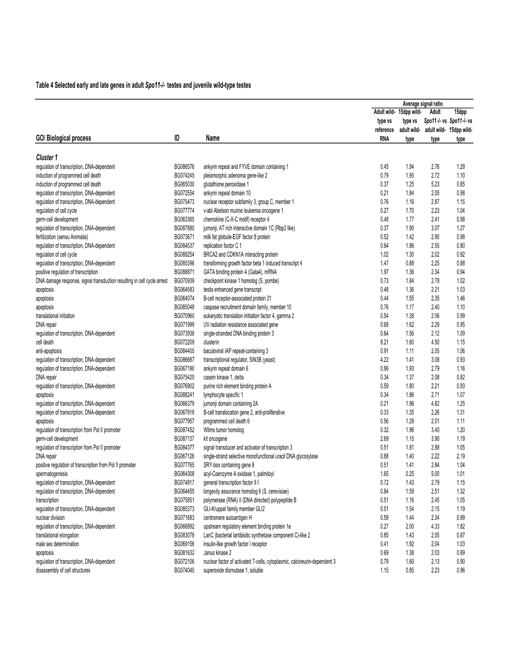 Table 4 Selected Early and Late Genes in Adult Spo11-/- Testes and Juvenile Wild-Type Testes