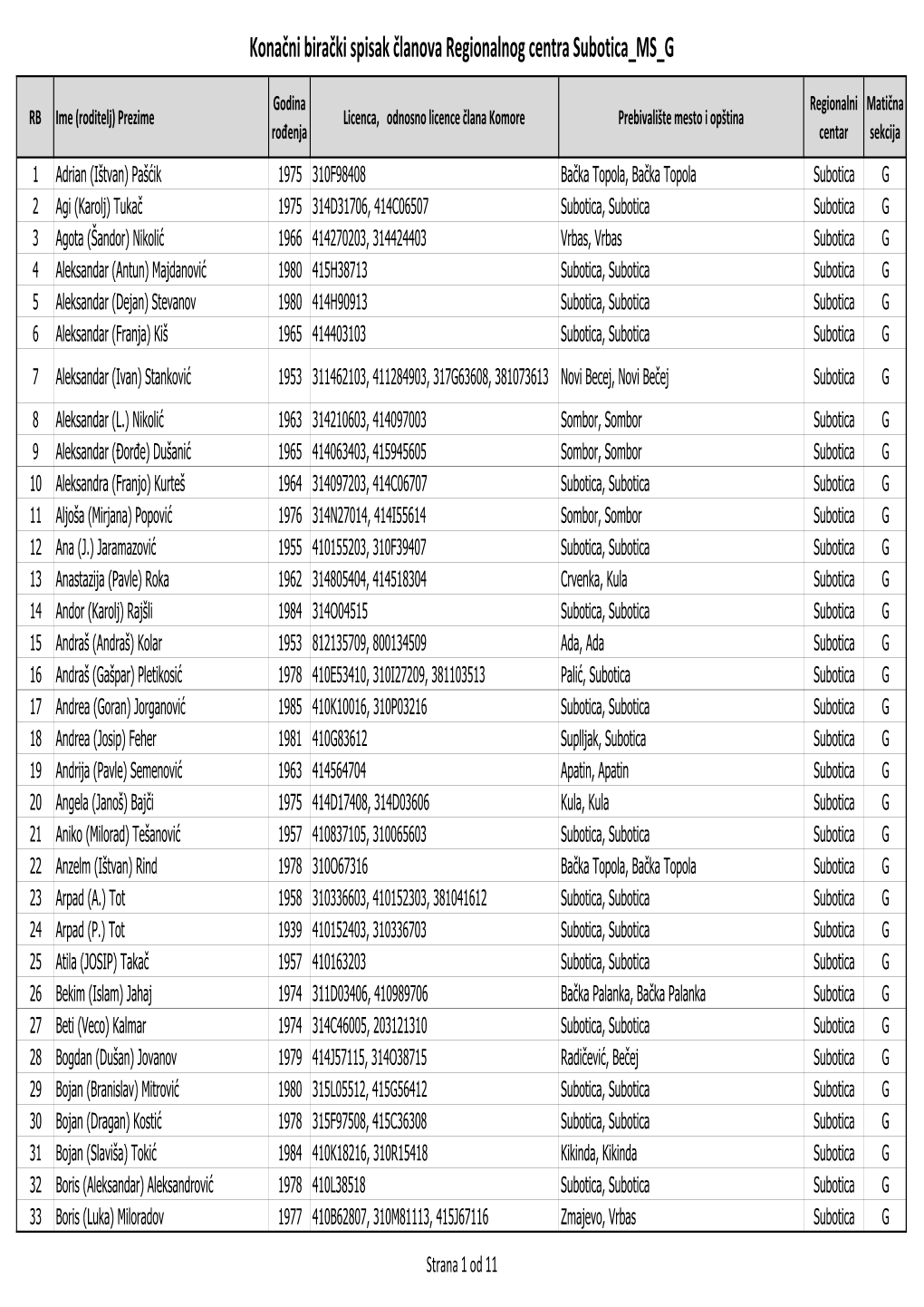 Konačni Birački Spisak Članova Regionalnog Centra Subotica MS G