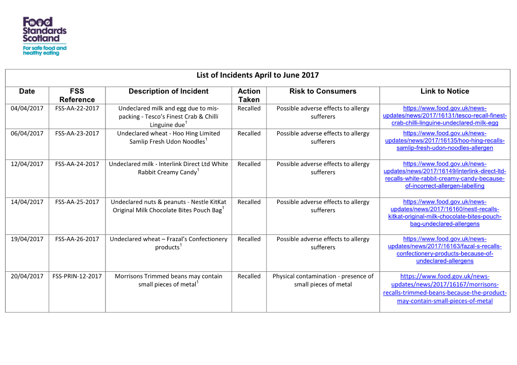 List of Incidents April to June 2017