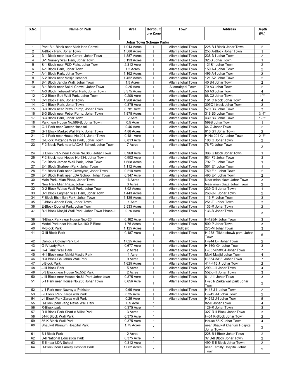 S.No. Name of Park Area Horticult Ure Zone Town Address Depth (Ft.) 1
