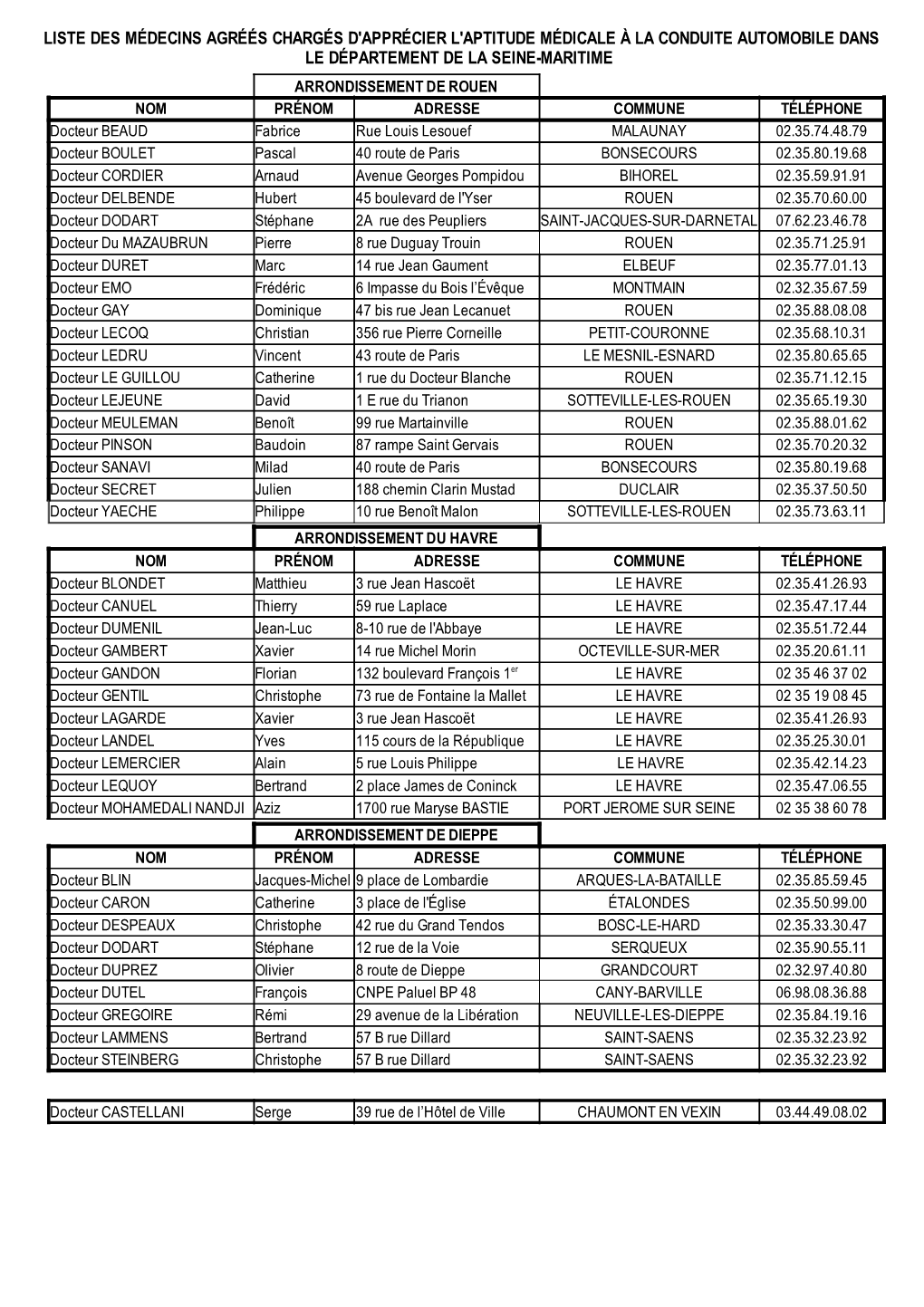 Liste Des Médecins Agréés Et Pièces À Fournir Mise À Jour Le 28-05-2021.Odt