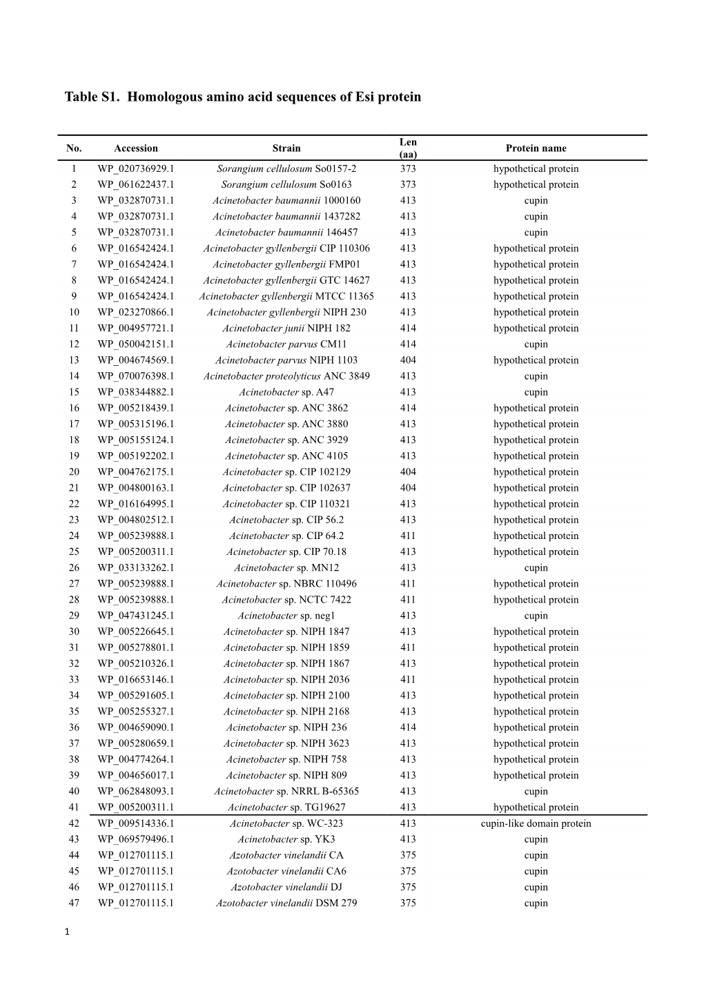 Table S1. Homologous Amino Acid Sequences of Esi Protein