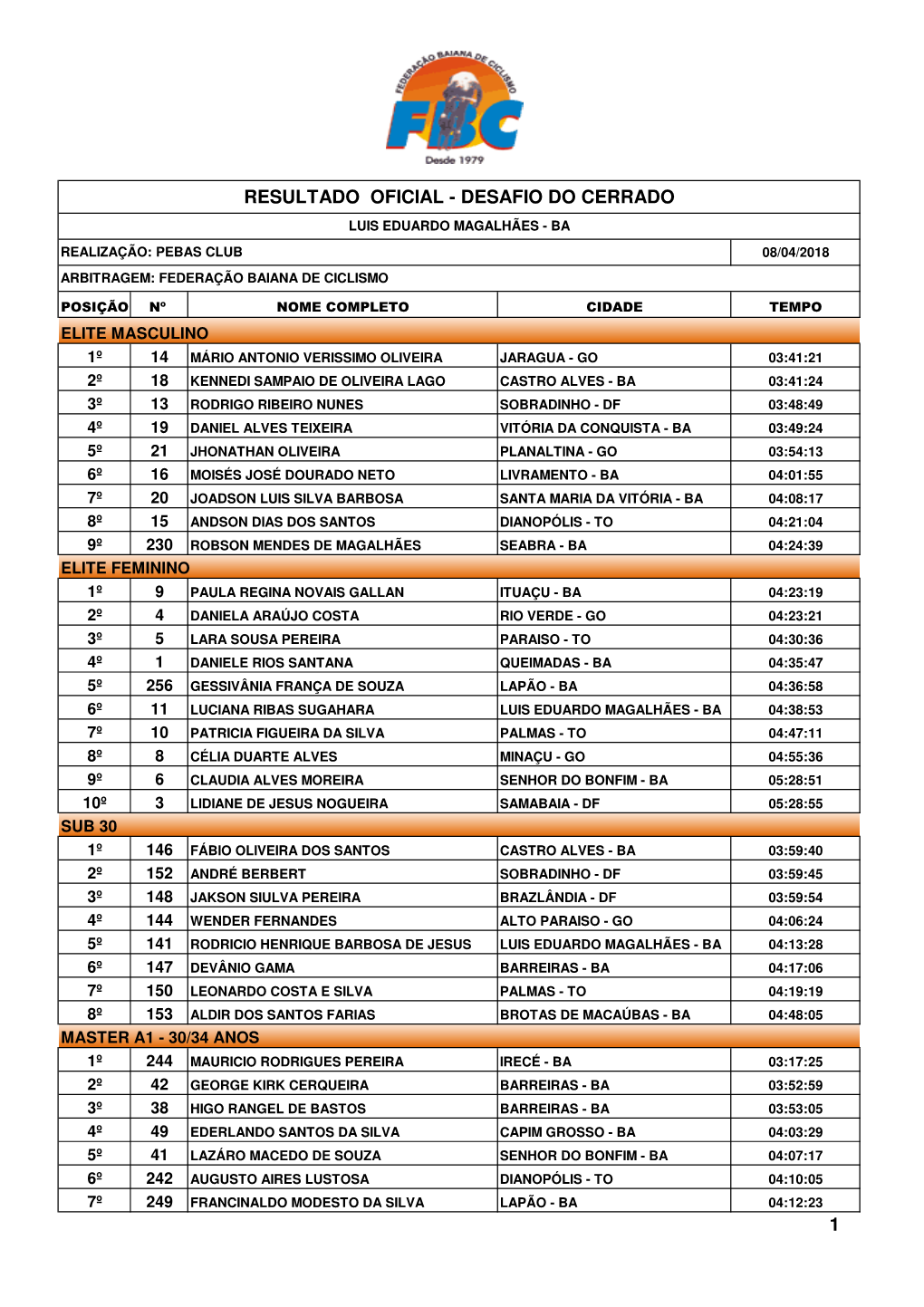 Resultado Oficial - Desafio Do Cerrado Luis Eduardo Magalhães - Ba Realização: Pebas Club 08/04/2018 Arbitragem: Federação Baiana De Ciclismo