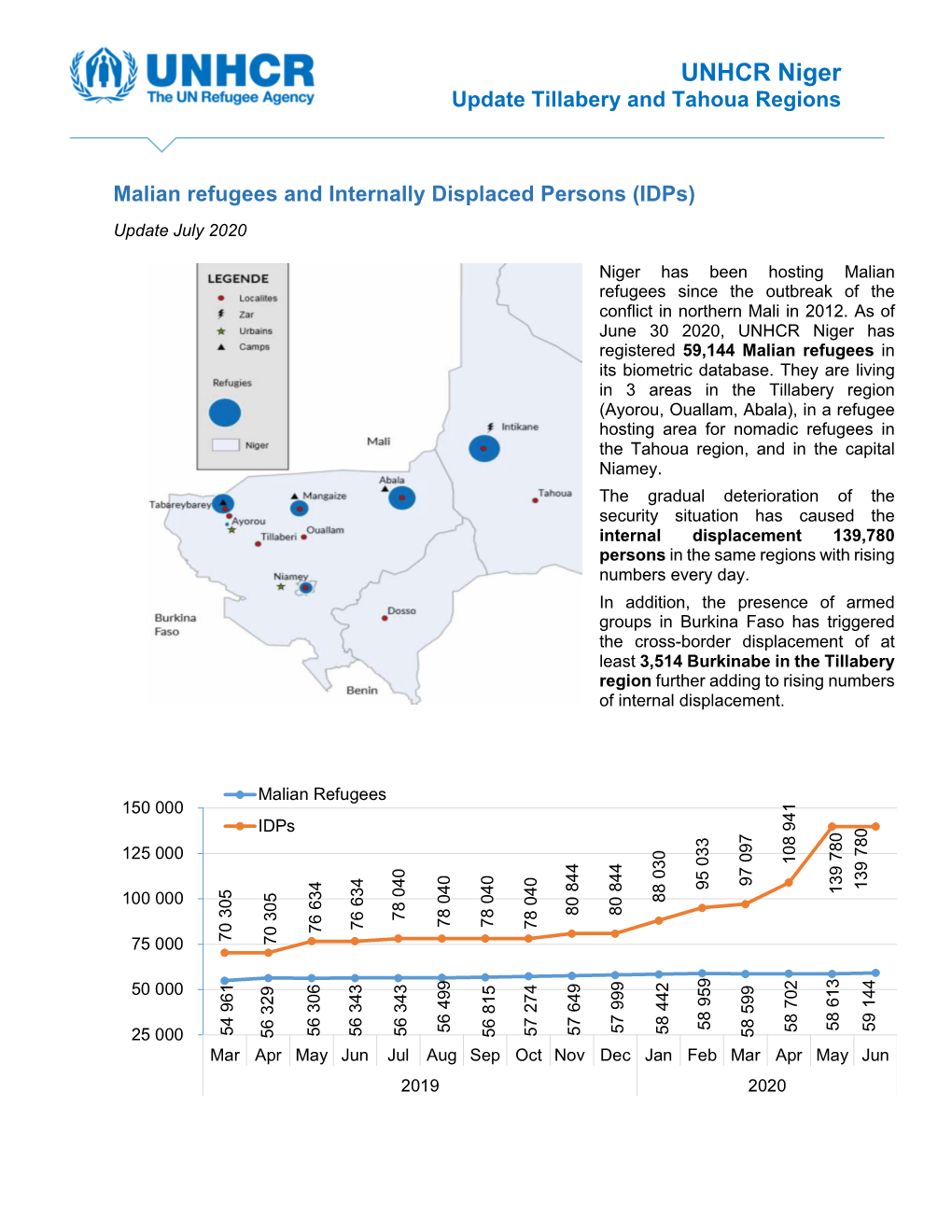 UNHCR Niger Update Tillabery and Tahoua Regions