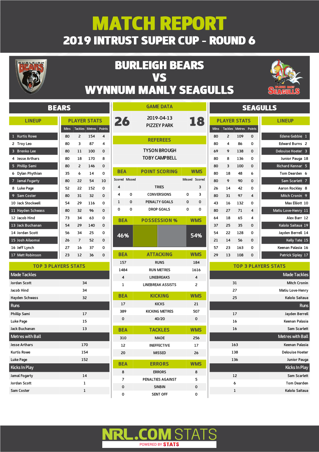 Burleigh Bears V Wynnum Manly Seagulls