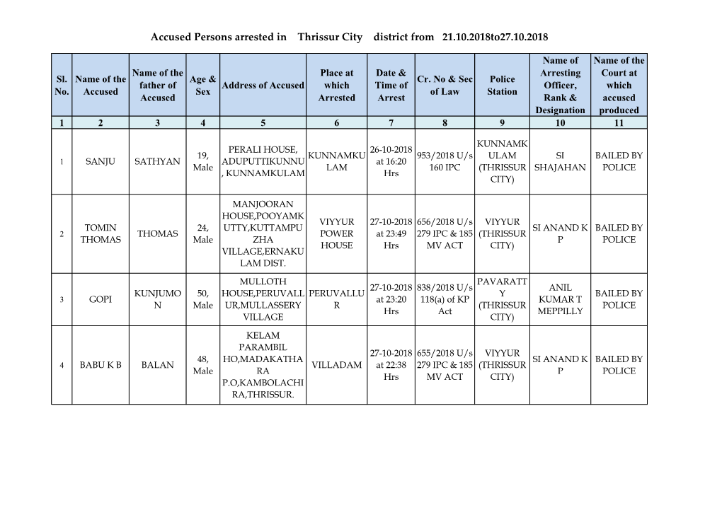 Accused Persons Arrested in Thrissur City District from 21.10.2018To27.10.2018