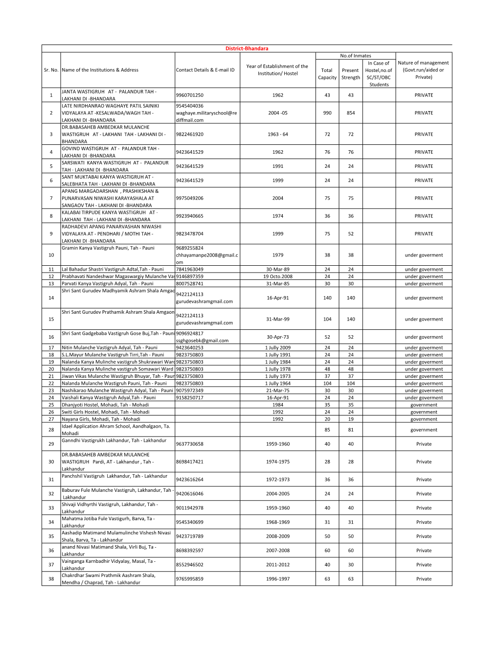 District-Bhandara No.Of Inmates in Case of Nature of Management Year of Establishment of the Sr