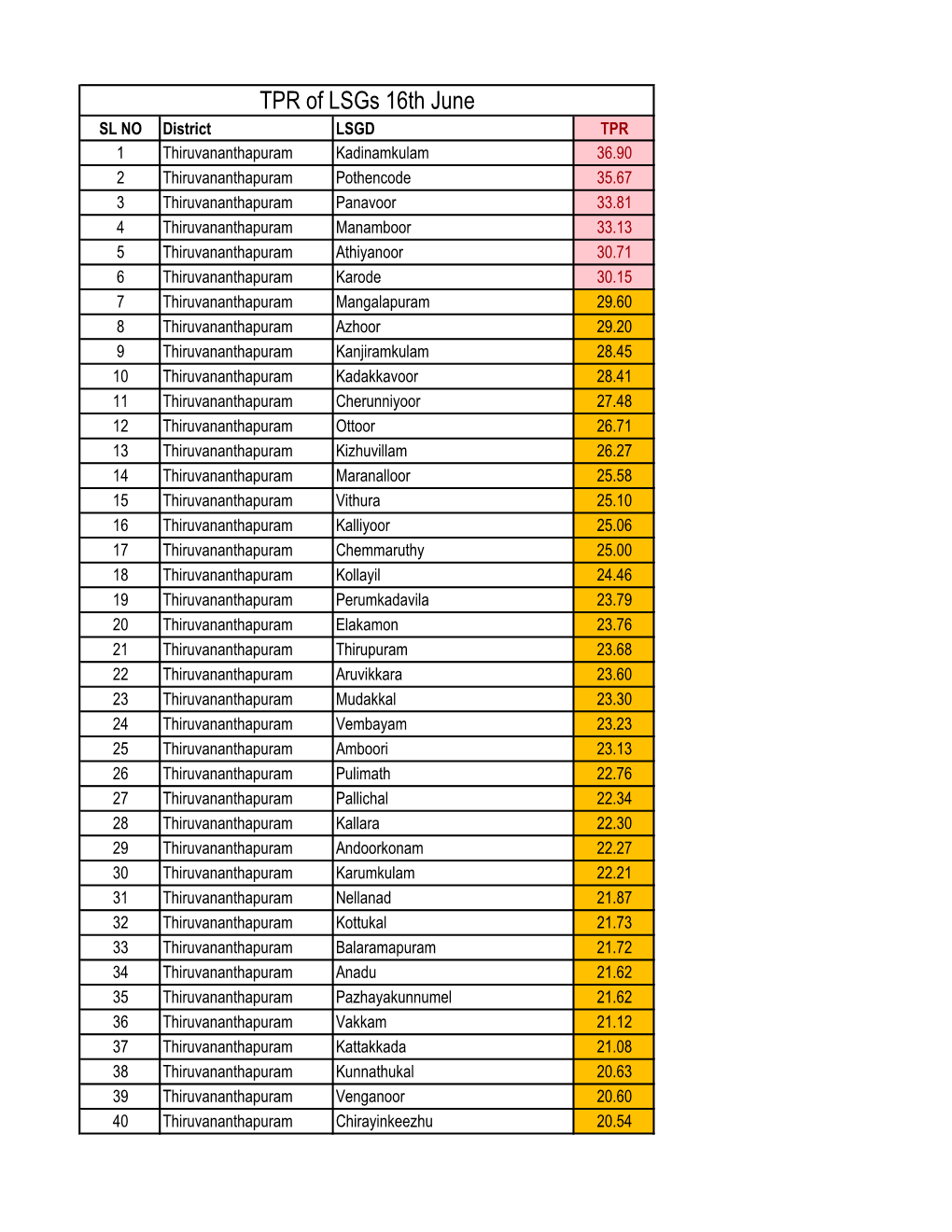 TPR of Lsgs 16Th June District