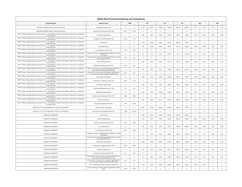 WBJEE 2014 Third Round Opening and Closing Ranks