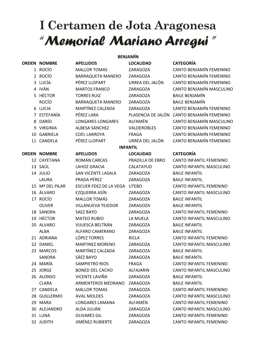 Benjamín Orden Nombre Apellidos Localidad