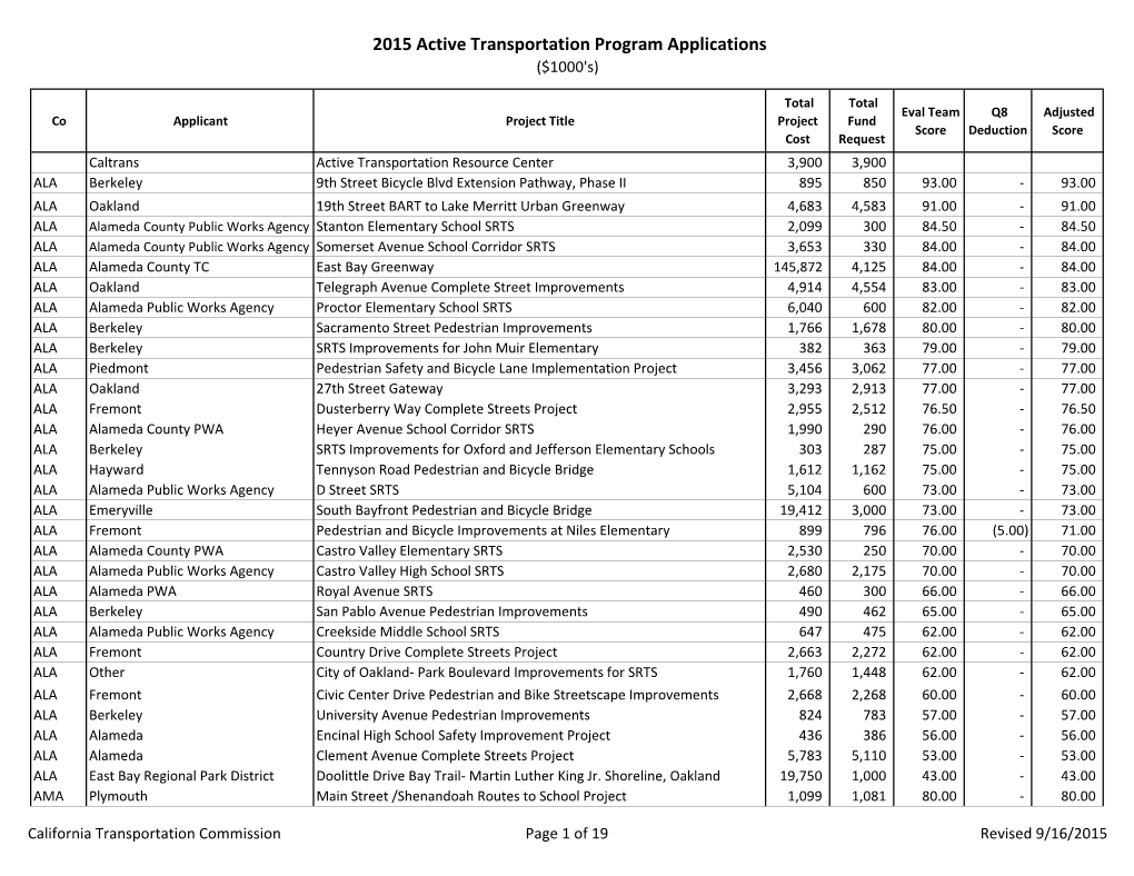 2015 Active Transportation Program Applications ($1000'S)