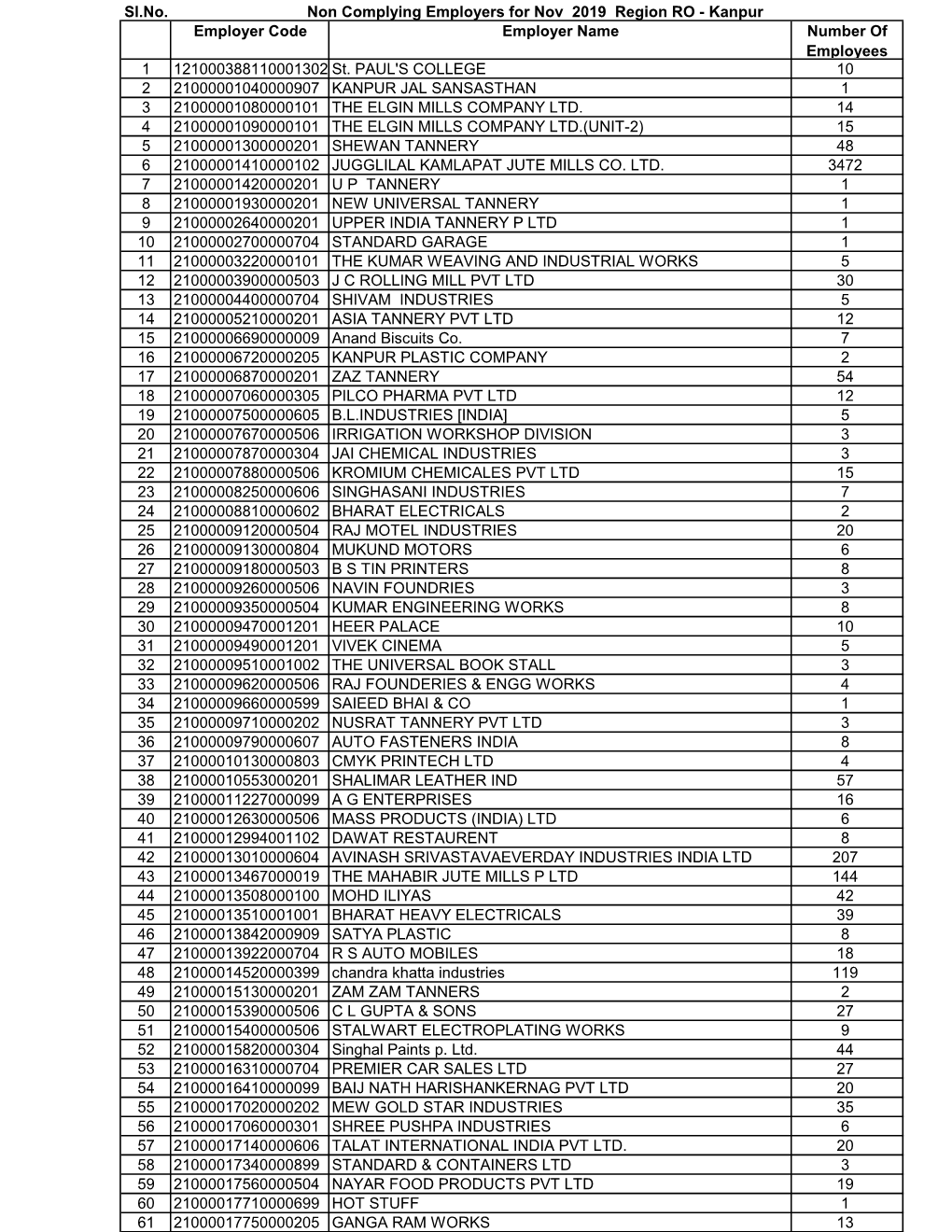 Sl.No. Non Complying Employers for Nov 2019 Region RO - Kanpur Employer Code Employer Name Number of Employees 1 121000388110001302 St