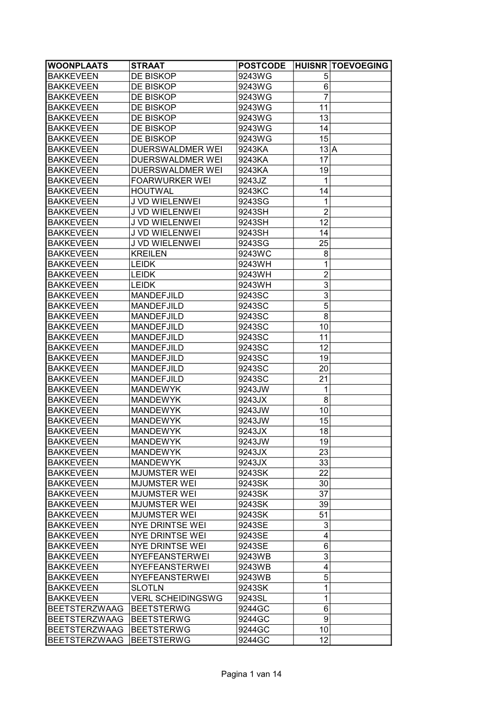 Woonplaats Straat Postcode Huisnr Toevoeging Bakkeveen De Biskop 9243Wg 5 Bakkeveen De Biskop 9243Wg 6 Bakkeveen De Biskop 9243W
