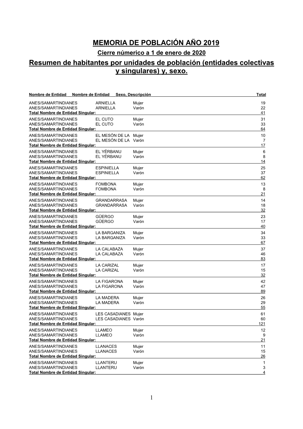 MEMORIA DE POBLACIÓN AÑO 2019 Resumen De Habitantes Por Unidades De Población (Entidades Colectivas Y Singulares) Y, Sexo