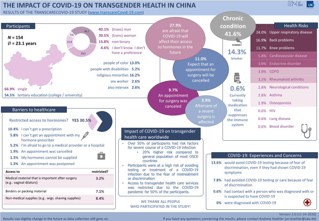 The Impact of Covid-19 on Transgender Health In