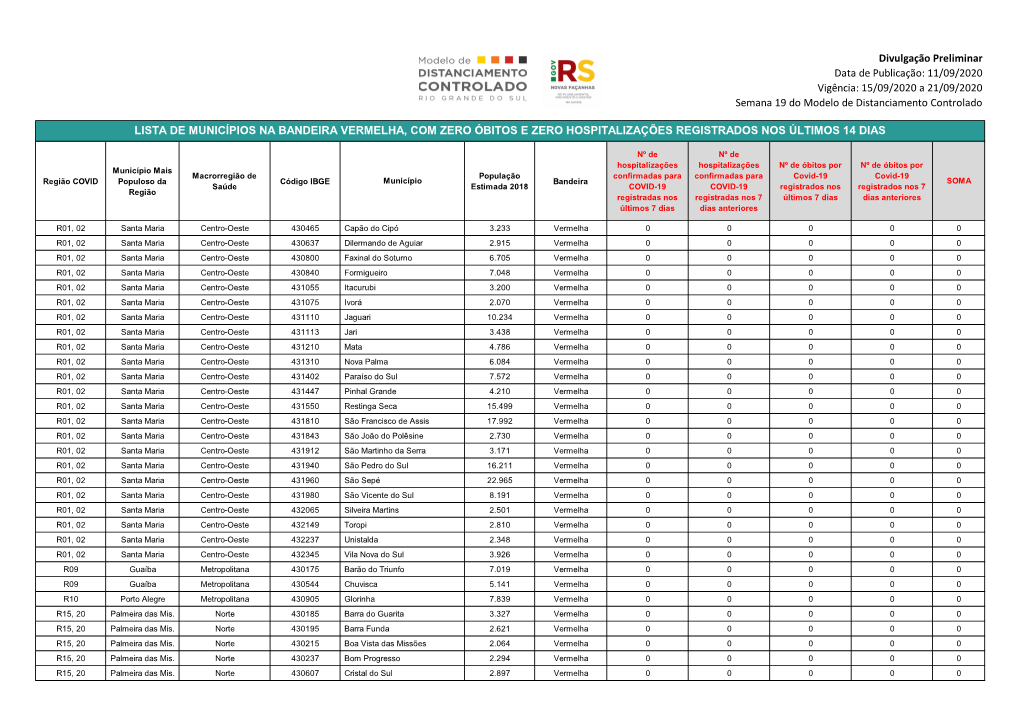 Lista De Municípios Na Bandeira Vermelha, Com Zero Óbitos E Zero Hospitalizações Registrados Nos Últimos 14 Dias