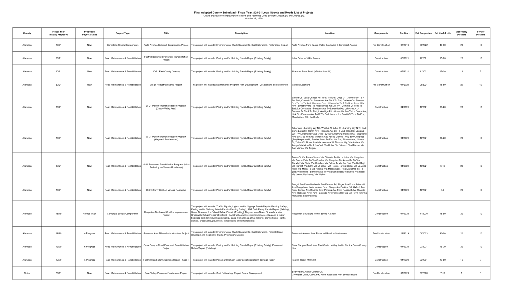 FY 2020-21 County – Submitted Proposed Project List (PDF)