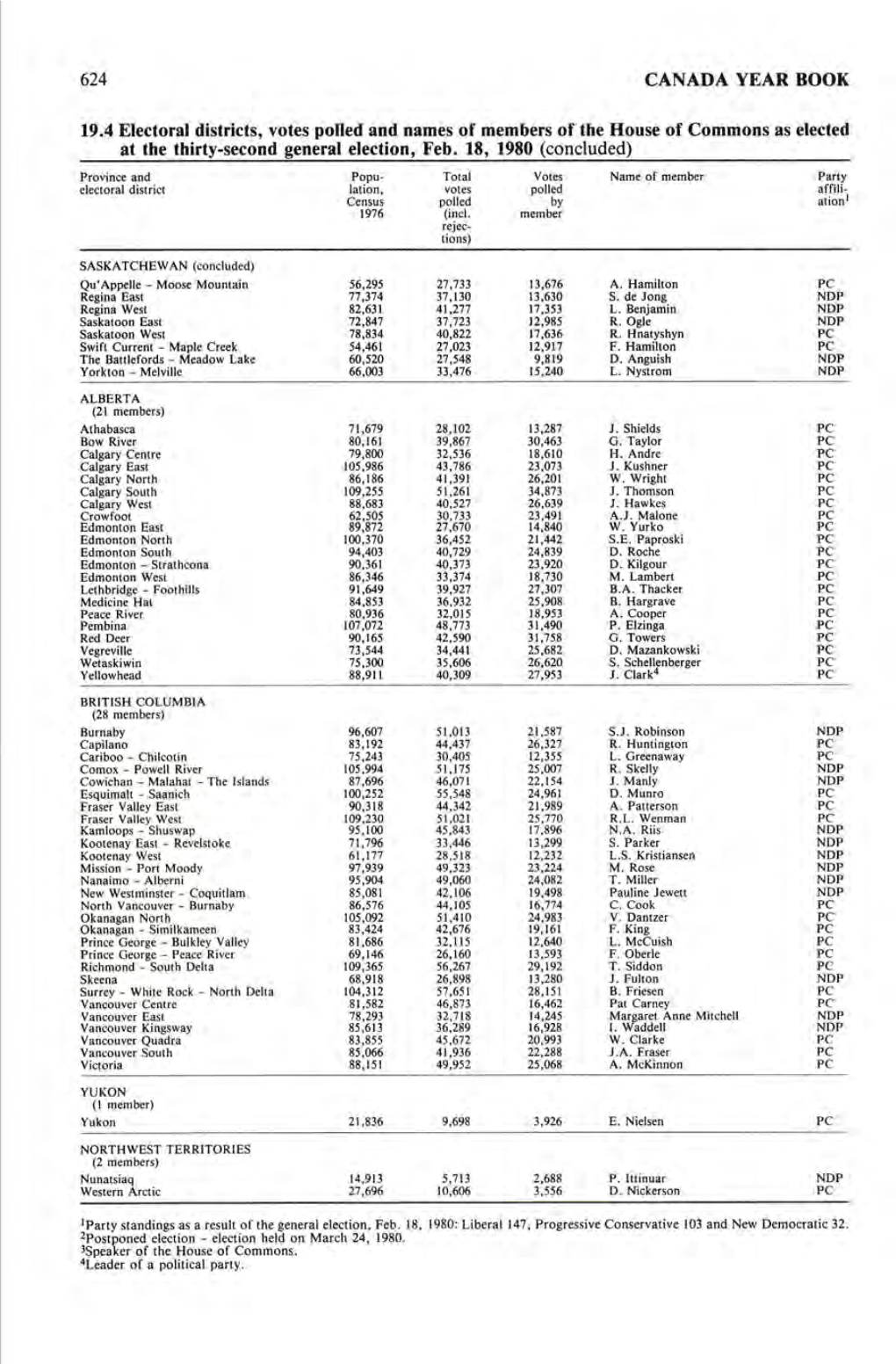 CANADA YEAR BOOK 19.4 Electoral Districts, Votes Polled and Names Of