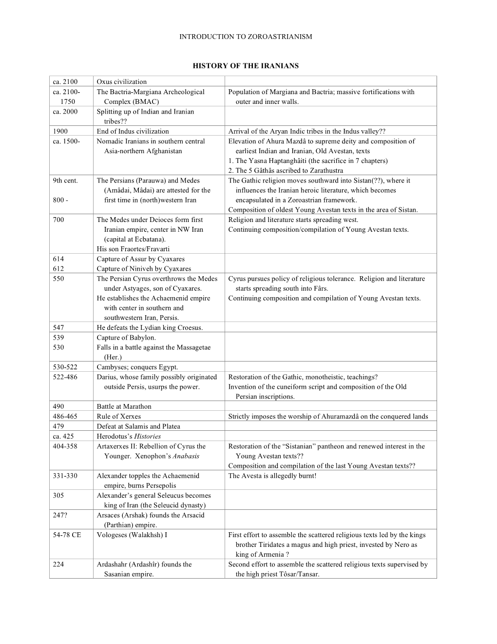 HISTORY of the IRANIANS Ca