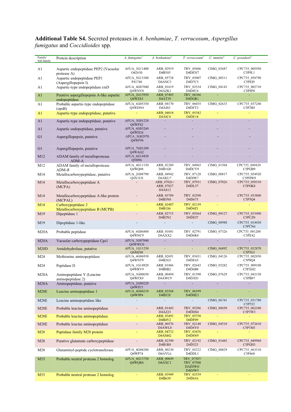 Additional Table S4. Secreted Proteases in A. Benhamiae, T. Verrucosum, Aspergillus Fumigatus