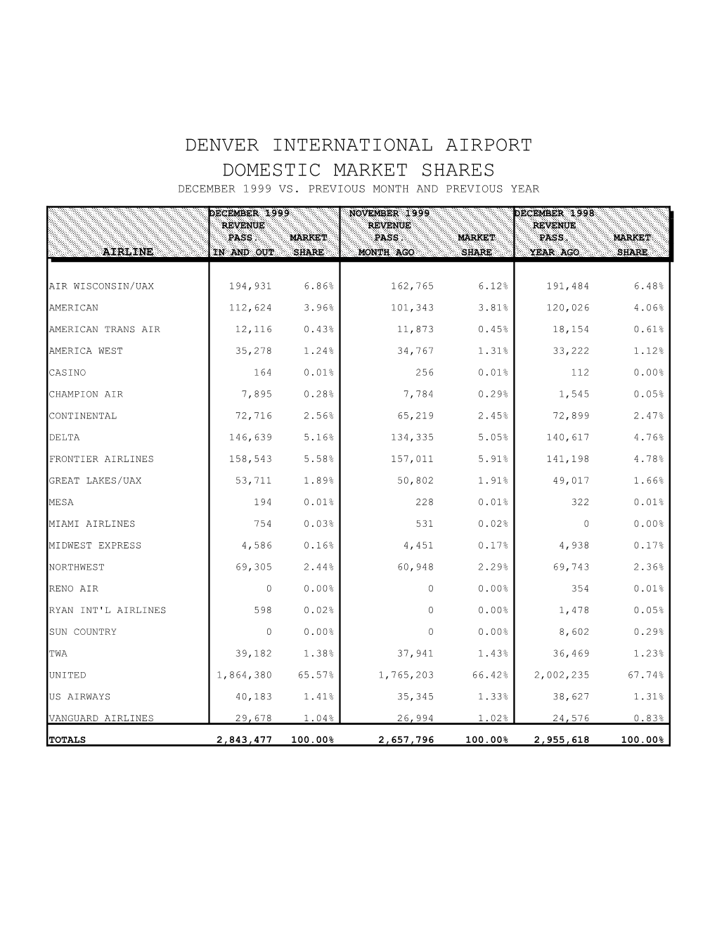 January 2002 Airport Statistics