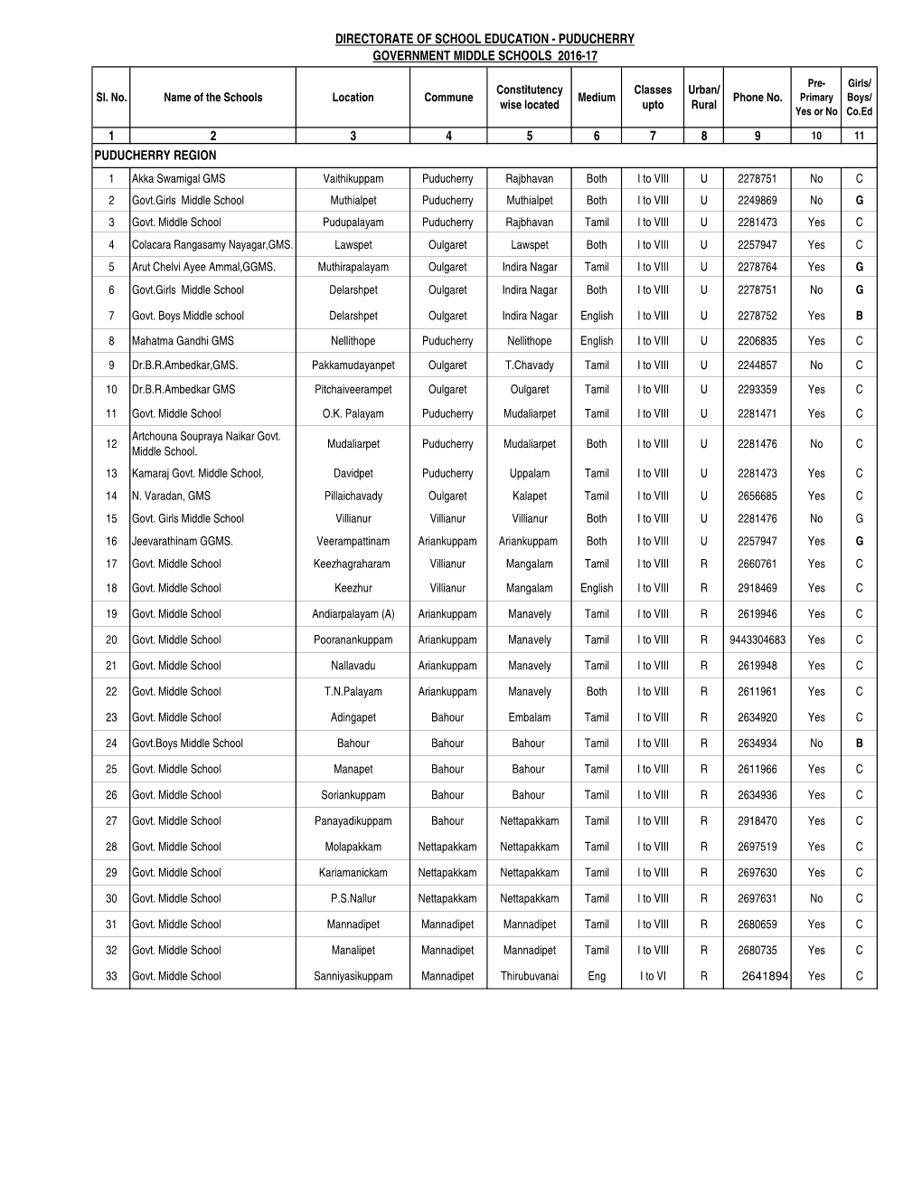 Region-Wise Middle Schools