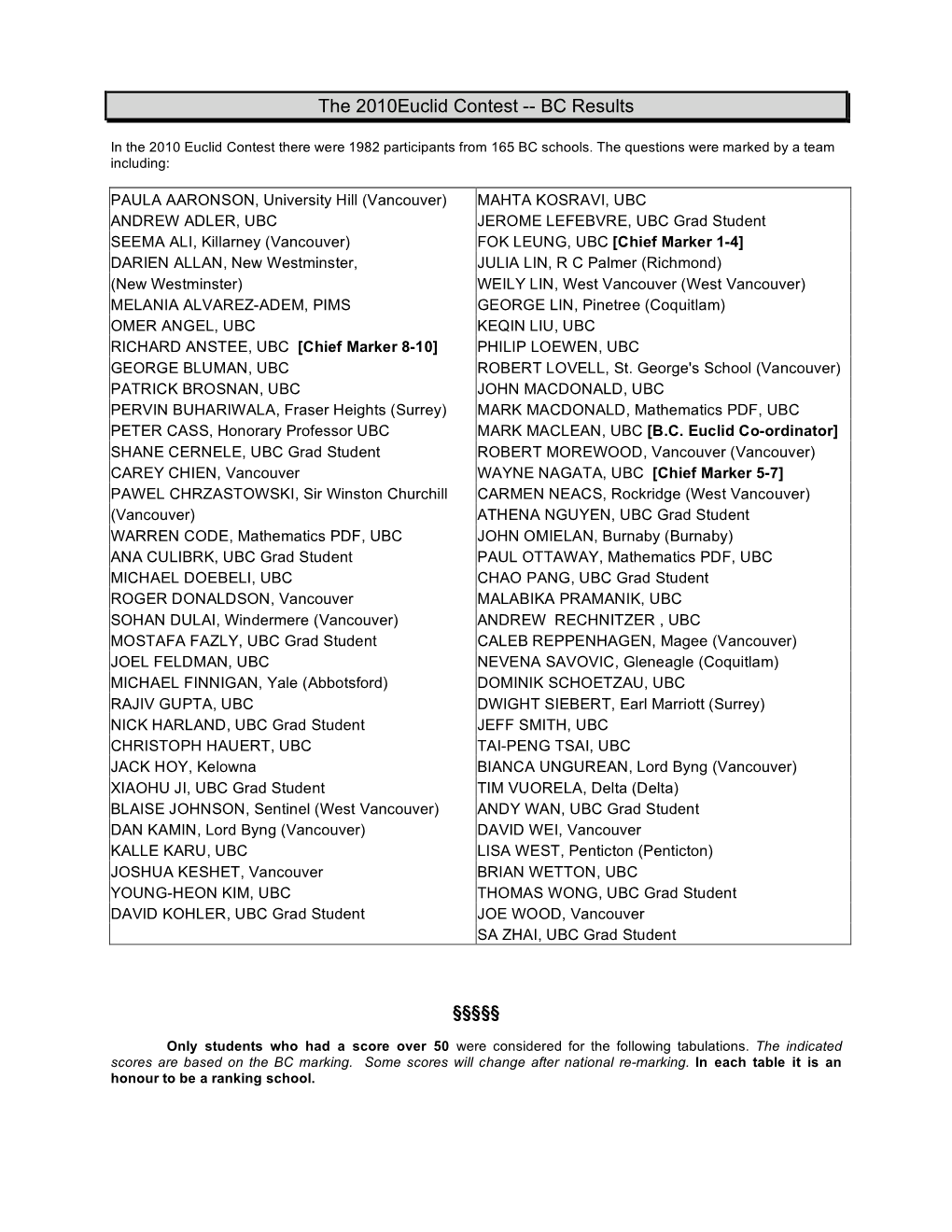 The 2010Euclid Contest -- BC Results