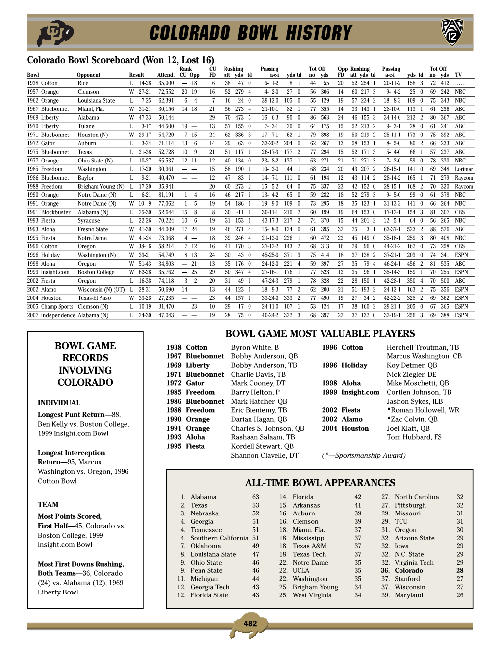 Colorado Bowl History Colorado Bowl Scoreboard (Won 12, Lost 16) Rank CU Rushing Passing Tot Off Opp Rushing Passing Tot Off Bowl Opponent Result Attend