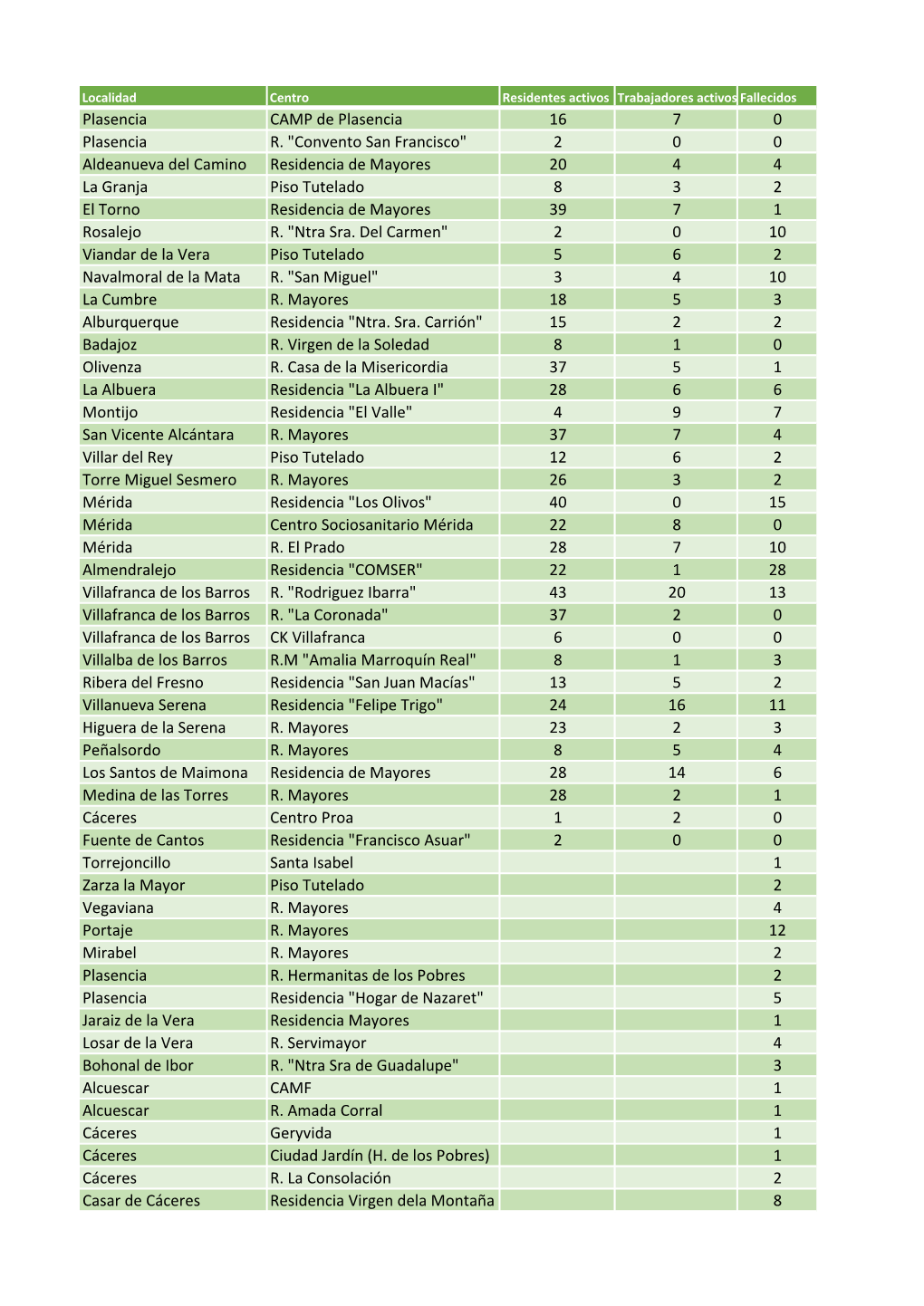 2 0 0 Aldeanueva Del Camino Residencia De Mayores 20 4 4 La Granja Piso Tutelado 8 3 2 El Torno Residencia De Mayores 39 7 1 Rosalejo R