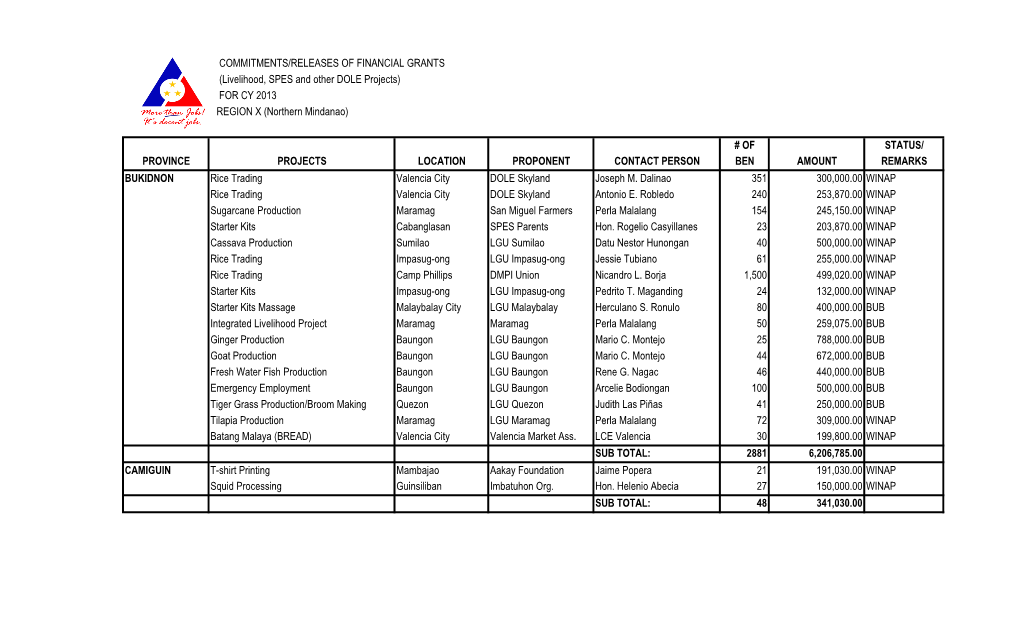 OF STATUS/ PROVINCE PROJECTS LOCATION PROPONENT CONTACT PERSON BEN AMOUNT REMARKS BUKIDNON Rice Trading Valencia City DOLE Skyland Joseph M