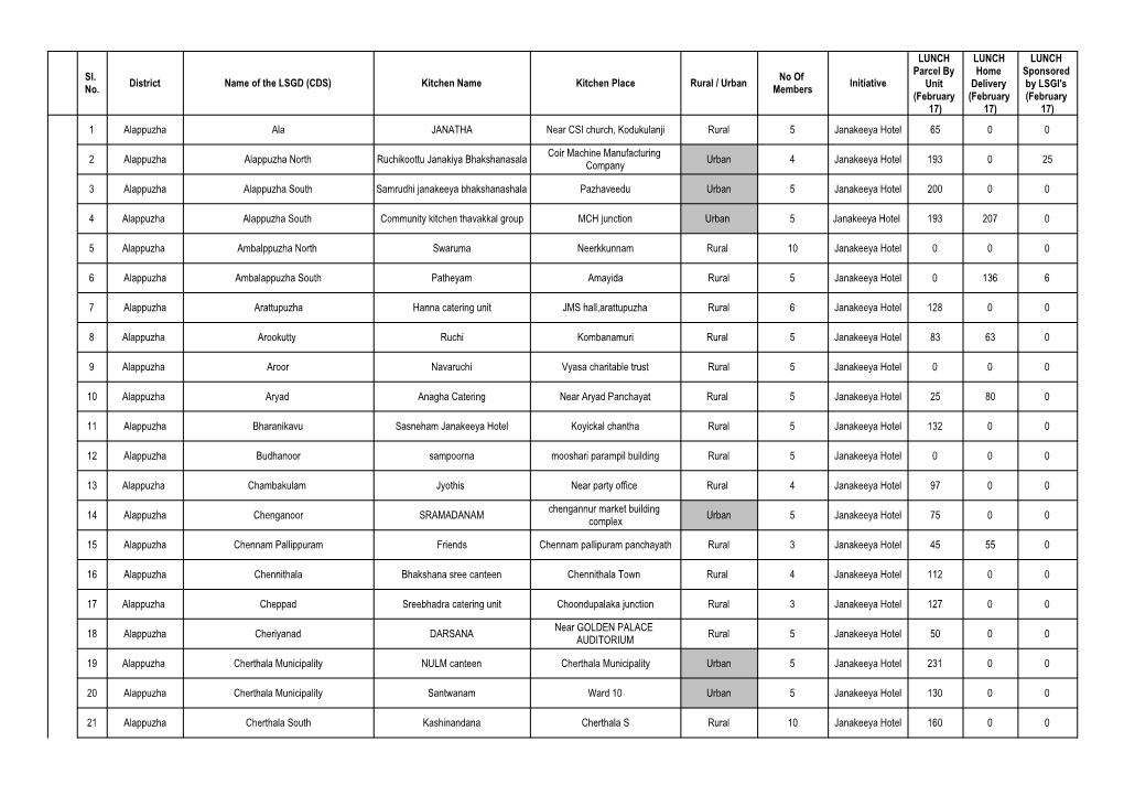 Sl. No. District Name of the LSGD (CDS) Kitchen