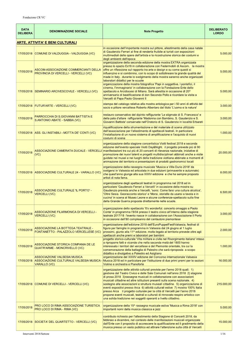 Interventi 2018/Settore 1/16 Fondazione CR VC