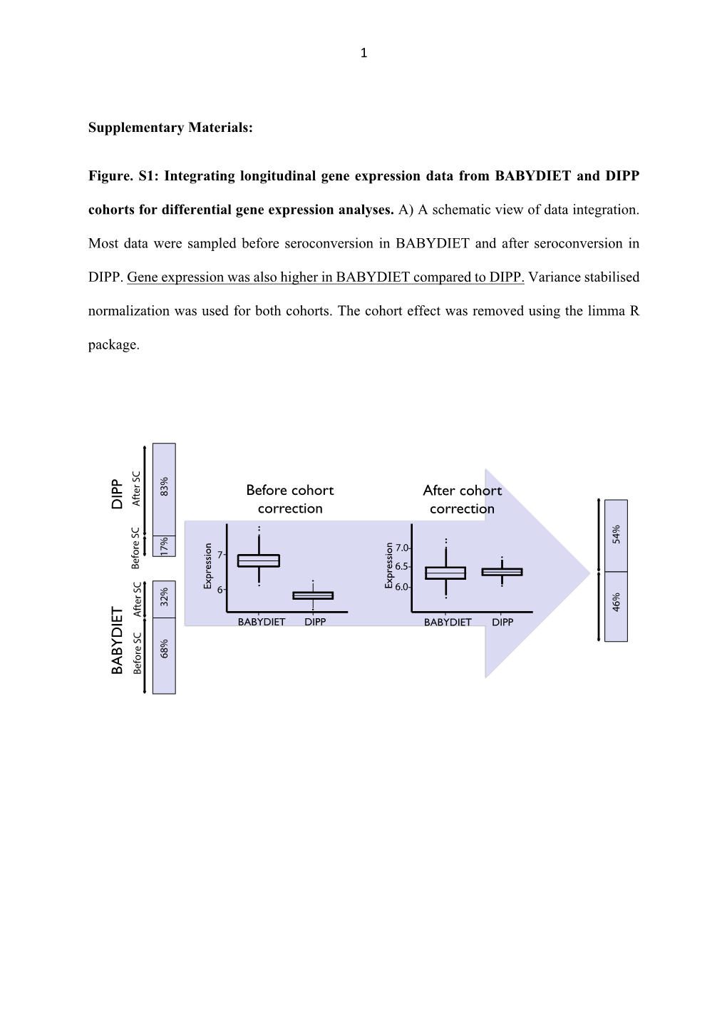 Integrating Longitudinal Gene Expression Data from BABYDIET and DIPP Cohorts for Differential Gene Expression Analyses