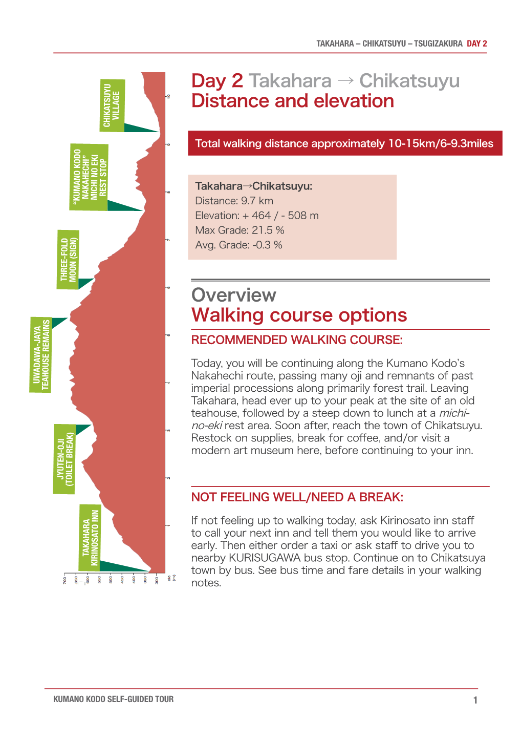 Day 2 Takahara → Chikatsuyu Distance and Elevation Overview