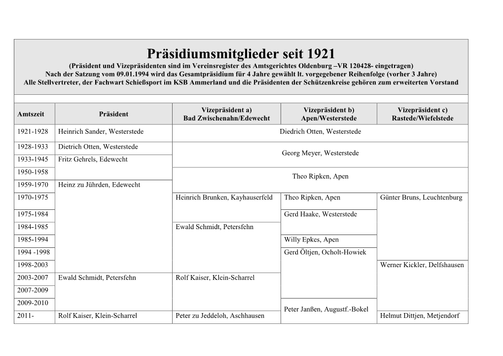 Präsidiumsmitglieder Seit 1921