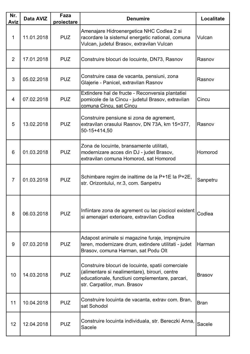 Nr. Aviz Data AVIZ Faza Proiectare Denumire Localitate 1 11.01.2018