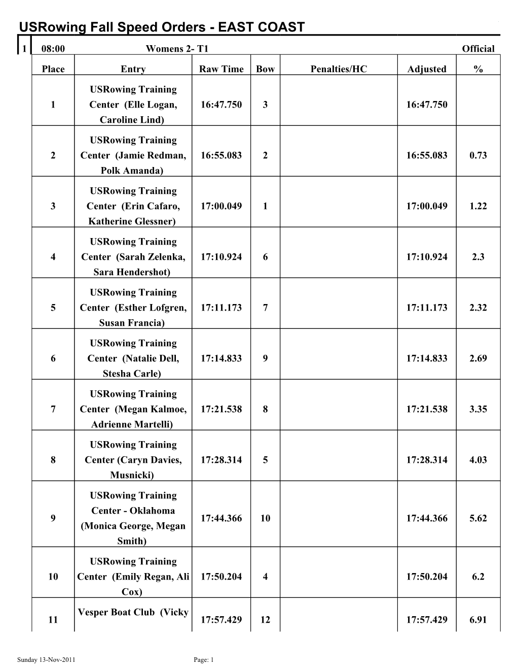 2011 East Coast Speed Order Results