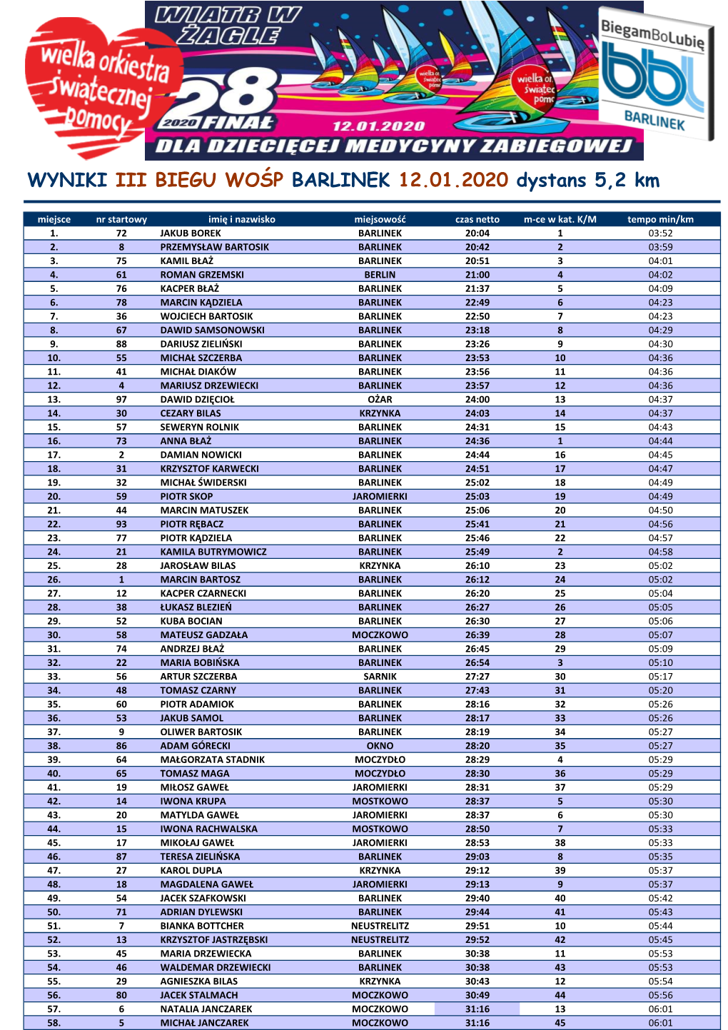 WYNIKI III BIEGU WOŚP BARLINEK 12.01.2020 Dystans 5,2 Km