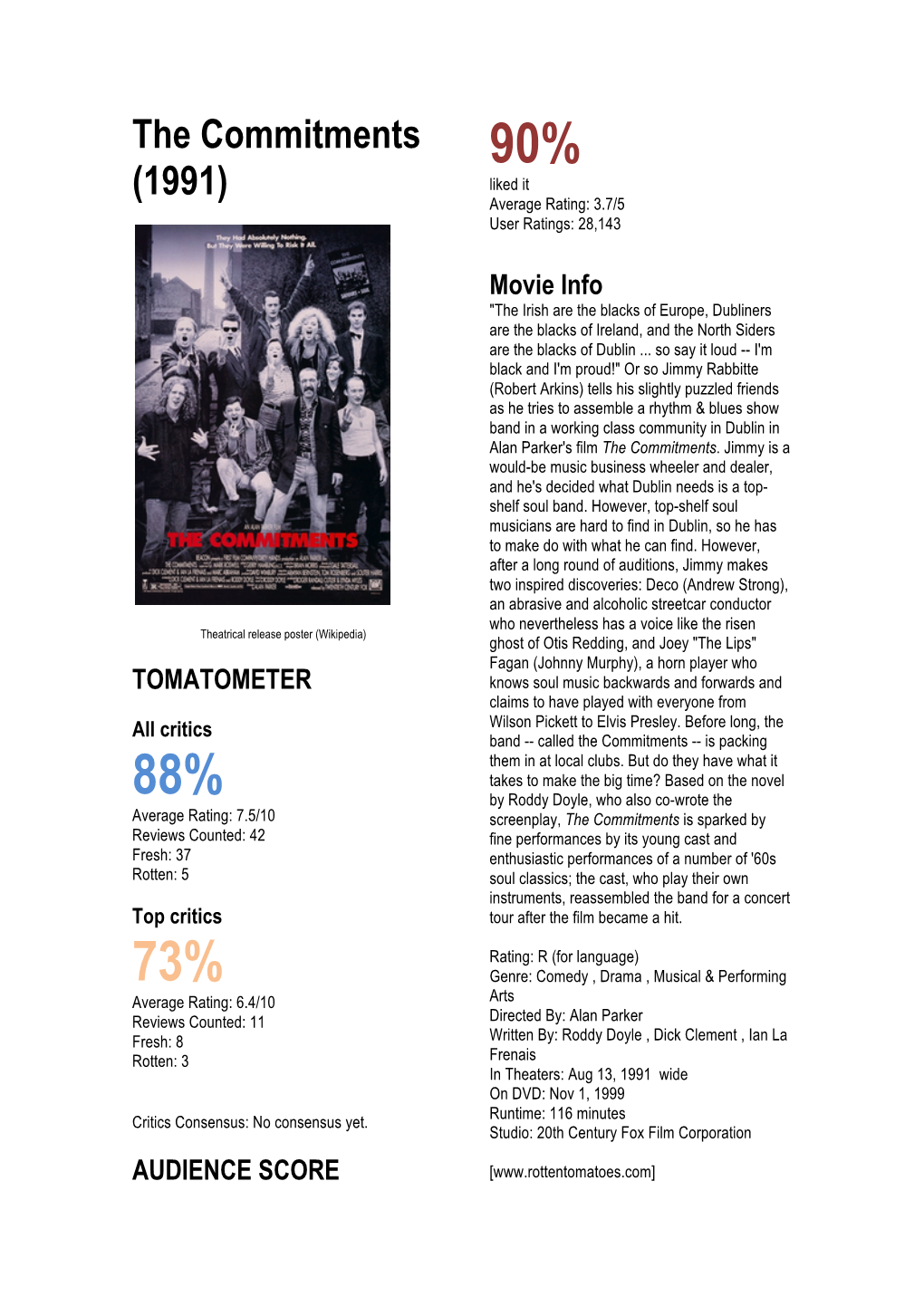 The Commitments 90% (1991) Liked It Average Rating: 3.7/5 User Ratings: 28,143