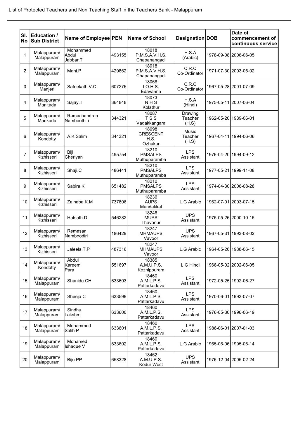 Malappuram Sl. No Education / Sub District Name of Empl