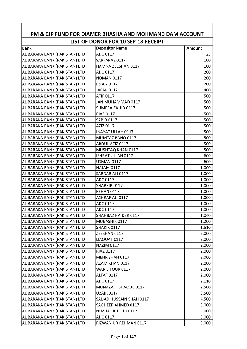 Pm & Cjp Fund for Diamer Bhasha and Mohmand Dam