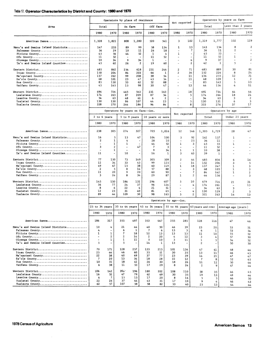 Table 17. Operator Characteristics by District and County: 1980 and 1970