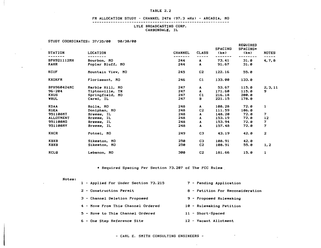 Table 2.2 Fm Allocation Study